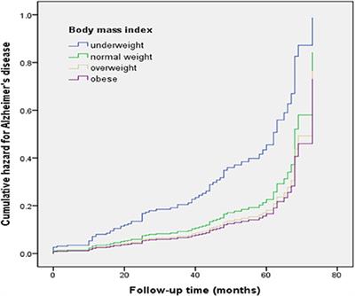 Body Mass Index in Mild Cognitive Impairment According to Age, Sex, Cognitive Intervention, and Hypertension and Risk of Progression to Alzheimer's Disease